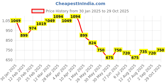 firstcry.com MINI KLUB Cotton Solid Denim Pant - Dark Blue mini klub Price History Graph from 30 Jan 2025 to 29 Oct 2025
