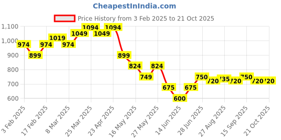 firstcry.com MINI KLUB Cotton Solid Denim Pant - Dark Blue mini klub Price History Graph from 3 Feb 2025 to 21 Oct 2025
