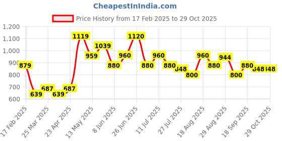 firstcry.com MINI KLUB Cotton Solid Dungaree With Full Sleeves Frill Detailed Top - Pink mini klub Price History Graph from 17 Feb 2025 to 29 Oct 2025