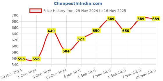 firstcry.com MINI KLUB Cotton Solid Dungaree With Half Sleeves Checked Tee - Multi Colour mini klub Price History Graph from 29 Nov 2024 to 15 Nov 2025