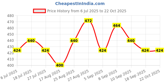 firstcry.com MINI KLUB Cotton Solid Frill Detailed Shorts - Yellow mini klub Price History Graph from 6 Jul 2025 to 22 Oct 2025