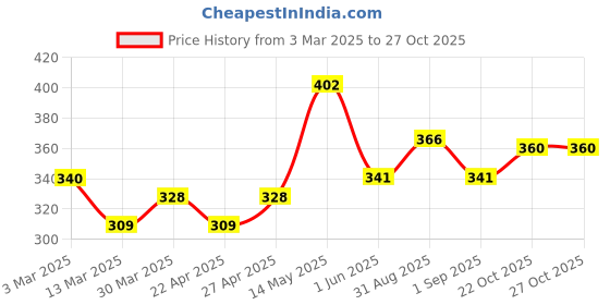 firstcry.com MINI KLUB Cotton Solid Joggers - Grey mini klub Price History Graph from 3 Mar 2025 to 22 Oct 2025