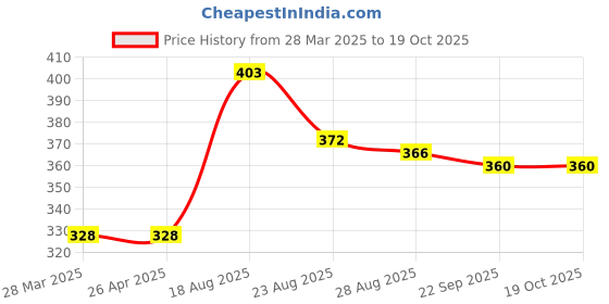 firstcry.com MINI KLUB Cotton Solid Joggers - Yellow mini klub Price History Graph from 28 Mar 2025 to 17 Oct 2025