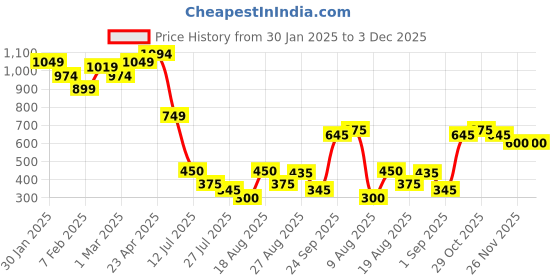firstcry.com MINI KLUB Cotton Solid Mild DistressedDenim Pant - Blue mini klub Price History Graph from 30 Jan 2025 to 2 Dec 2025