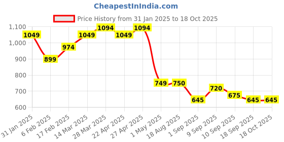 firstcry.com MINI KLUB Cotton Solid Mild DistressedDenim Pant - Blue mini klub Price History Graph from 31 Jan 2025 to 18 Oct 2025