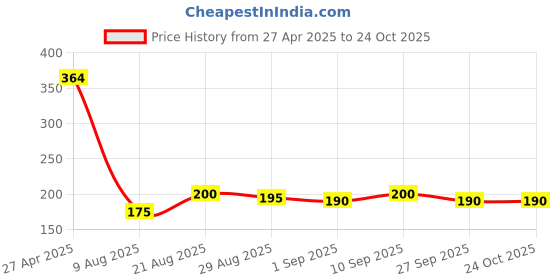 firstcry.com MINI KLUB Cotton Solid Pajama - Orange mini klub Price History Graph from 27 Apr 2025 to 24 Oct 2025