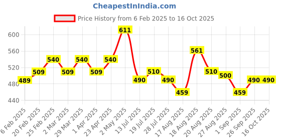 firstcry.com MINI KLUB Cotton Solid Pajama - Rust Orange mini klub Price History Graph from 6 Feb 2025 to 16 Oct 2025