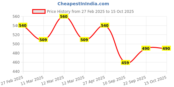 firstcry.com MINI KLUB Cotton Solid Pajama - Rust Orange mini klub Price History Graph from 27 Feb 2025 to 15 Oct 2025