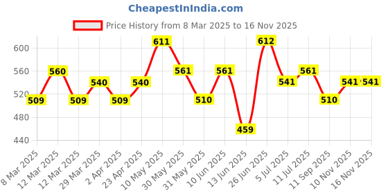 firstcry.com MINI KLUB Cotton Solid Pant - Beige mini klub Price History Graph from 8 Mar 2025 to 15 Nov 2025