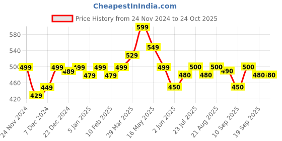 firstcry.com MINI KLUB Cotton Solid Pant - Blue mini klub Price History Graph from 24 Nov 2024 to 22 Oct 2025