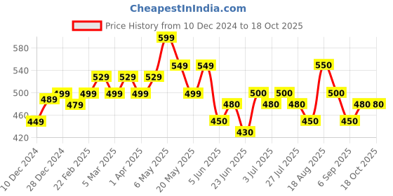 firstcry.com MINI KLUB Cotton Solid Pant - Blue mini klub Price History Graph from 10 Dec 2024 to 18 Oct 2025