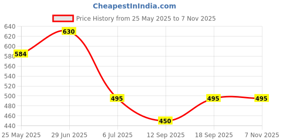 firstcry.com MINI KLUB Cotton Solid Pant - Blue mini klub Price History Graph from 25 May 2025 to 7 Nov 2025