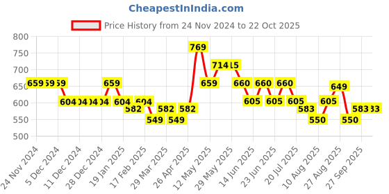 firstcry.com MINI KLUB Cotton Solid Pant - Green mini klub Price History Graph from 24 Nov 2024 to 21 Oct 2025