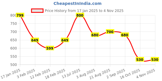 firstcry.com MINI KLUB Cotton Solid Pant - Green mini klub Price History Graph from 17 Jan 2025 to 3 Nov 2025