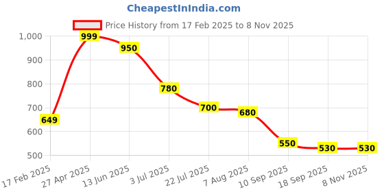 firstcry.com MINI KLUB Cotton Solid Pant - Green mini klub Price History Graph from 17 Feb 2025 to 8 Nov 2025