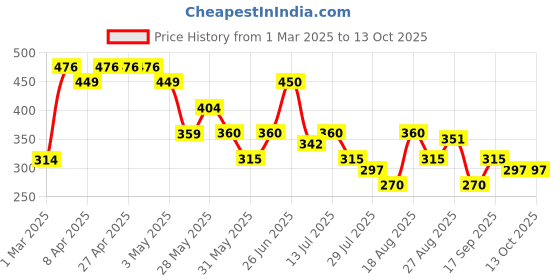 firstcry.com MINI KLUB Cotton Solid Pant - Navy Blue mini klub Price History Graph from 1 Mar 2025 to 13 Oct 2025