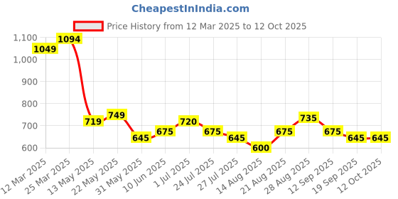 firstcry.com MINI KLUB Cotton Solid Pant - Pink mini klub Price History Graph from 12 Mar 2025 to 12 Oct 2025