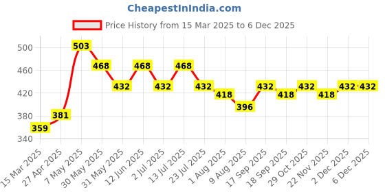 firstcry.com MINI KLUB Cotton Solid Self Designed Leggings - Grey mini klub Price History Graph from 15 Mar 2025 to 5 Dec 2025