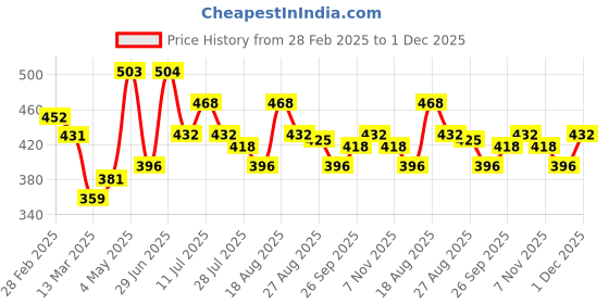 firstcry.com MINI KLUB Cotton Solid Self Designed Leggings - Grey mini klub Price History Graph from 28 Feb 2025 to 1 Dec 2025