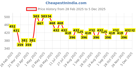 firstcry.com MINI KLUB Cotton Solid Self Designed Leggings - Grey mini klub Price History Graph from 28 Feb 2025 to 5 Dec 2025