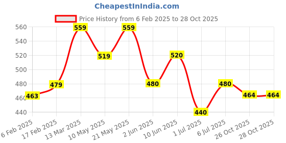 firstcry.com MINI KLUB Cotton Solid Shorts - Blue mini klub Price History Graph from 6 Feb 2025 to 28 Oct 2025