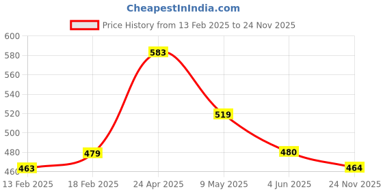 firstcry.com MINI KLUB Cotton Solid Shorts - Blue mini klub Price History Graph from 13 Feb 2025 to 24 Nov 2025