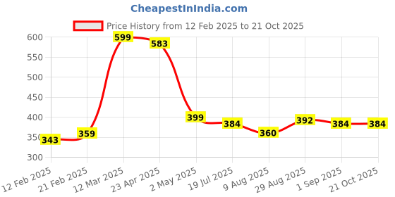 firstcry.com MINI KLUB Cotton Solid Shorts - Blue mini klub Price History Graph from 12 Feb 2025 to 20 Oct 2025