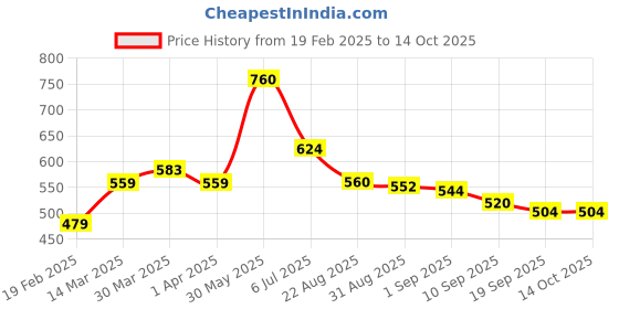 firstcry.com MINI KLUB Cotton Solid Shorts - Blue mini klub Price History Graph from 19 Feb 2025 to 14 Oct 2025
