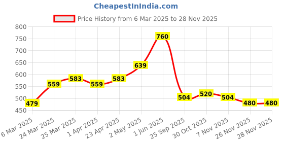 firstcry.com MINI KLUB Cotton Solid Shorts - Blue mini klub Price History Graph from 6 Mar 2025 to 26 Nov 2025