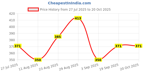 firstcry.com MINI KLUB Cotton Solid Shorts - Blue mini klub Price History Graph from 27 Jul 2025 to 19 Oct 2025