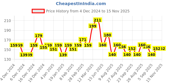 firstcry.com MINI KLUB Cotton Solid Shorts - Green mini klub Price History Graph from 4 Dec 2024 to 15 Nov 2025