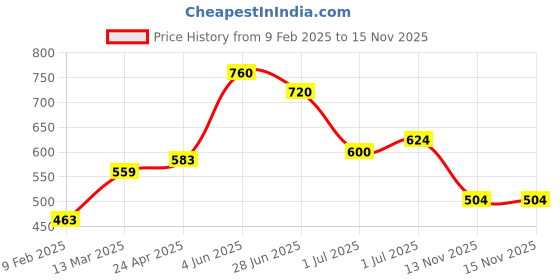 firstcry.com MINI KLUB Cotton Solid Shorts - Green mini klub Price History Graph from 9 Feb 2025 to 15 Nov 2025