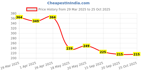 firstcry.com MINI KLUB Cotton Solid Shorts - Green mini klub Price History Graph from 29 Mar 2025 to 24 Oct 2025