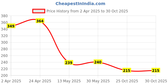 firstcry.com MINI KLUB Cotton Solid Shorts - Green mini klub Price History Graph from 2 Apr 2025 to 29 Oct 2025