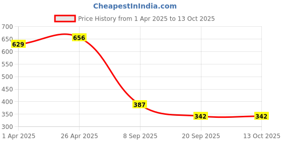firstcry.com MINI KLUB Cotton Solid Shorts - Green mini klub Price History Graph from 1 Apr 2025 to 13 Oct 2025