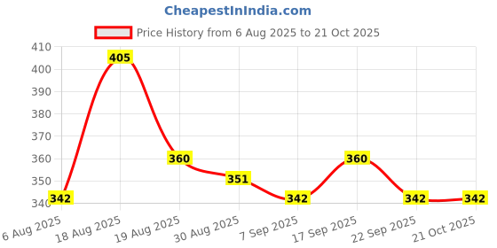 firstcry.com MINI KLUB Cotton Solid Shorts - Green mini klub Price History Graph from 6 Aug 2025 to 21 Oct 2025