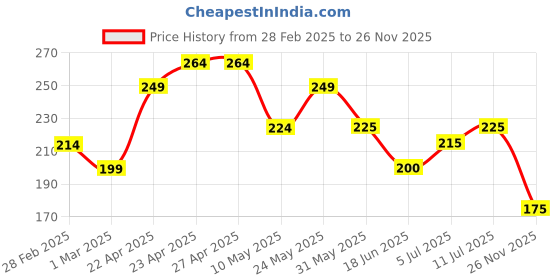 firstcry.com MINI KLUB Cotton Solid Shorts - Grey mini klub Price History Graph from 28 Feb 2025 to 26 Nov 2025