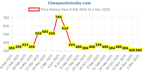 firstcry.com MINI KLUB Cotton Solid Shorts - Mustard mini klub Price History Graph from 8 Feb 2025 to 2 Dec 2025