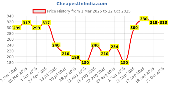 firstcry.com MINI KLUB Cotton Solid Shorts - Neon Green mini klub Price History Graph from 1 Mar 2025 to 22 Oct 2025