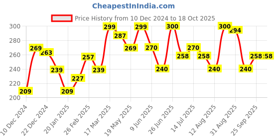 firstcry.com MINI KLUB Cotton Solid Shorts - Orange mini klub Price History Graph from 10 Dec 2024 to 18 Oct 2025