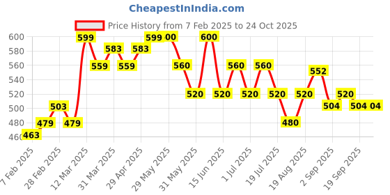 firstcry.com MINI KLUB Cotton Solid Shorts - Pink mini klub Price History Graph from 7 Feb 2025 to 22 Oct 2025