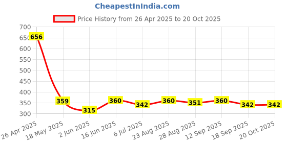 firstcry.com MINI KLUB Cotton Solid Shorts - Red mini klub Price History Graph from 26 Apr 2025 to 20 Oct 2025