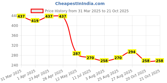 firstcry.com MINI KLUB Cotton Solid Shorts - Red mini klub Price History Graph from 31 Mar 2025 to 21 Oct 2025