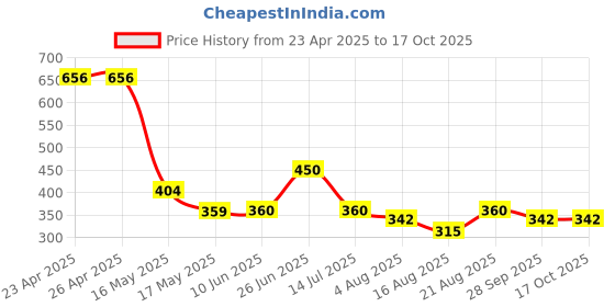 firstcry.com MINI KLUB Cotton Solid Shorts - Red mini klub Price History Graph from 23 Apr 2025 to 16 Oct 2025