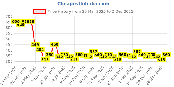 firstcry.com MINI KLUB Cotton Solid Shorts - Red mini klub Price History Graph from 25 Mar 2025 to 2 Dec 2025
