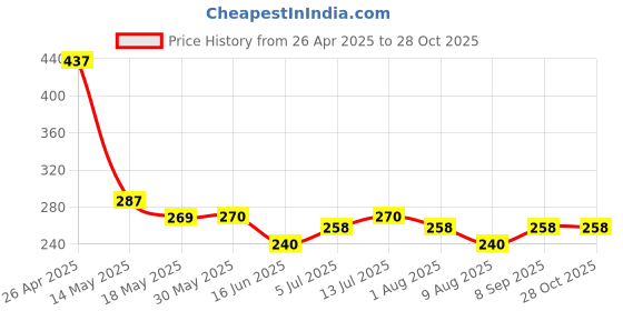 firstcry.com MINI KLUB Cotton Solid Shorts - Red mini klub Price History Graph from 26 Apr 2025 to 28 Oct 2025