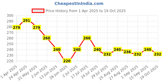 firstcry.com MINI KLUB Cotton Solid Shorts - Red mini klub Price History Graph from 1 Apr 2025 to 19 Oct 2025