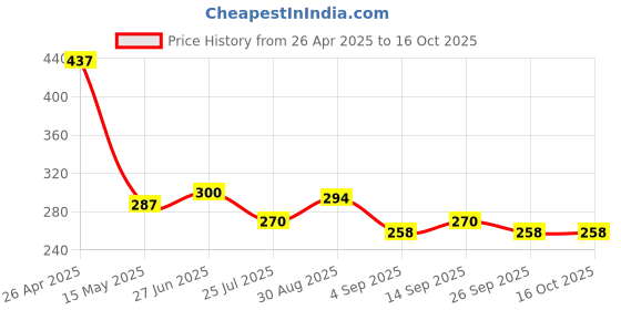 firstcry.com MINI KLUB Cotton Solid Shorts - Red mini klub Price History Graph from 26 Apr 2025 to 16 Oct 2025