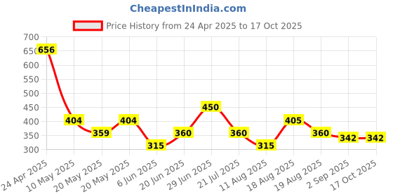 firstcry.com MINI KLUB Cotton Solid Shorts - Red mini klub Price History Graph from 24 Apr 2025 to 16 Oct 2025