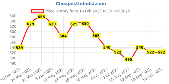firstcry.com MINI KLUB Cotton Solid Shorts With Belt - Blue mini klub Price History Graph from 19 Feb 2025 to 18 Oct 2025